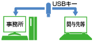 USB�łǂ��ł��p������